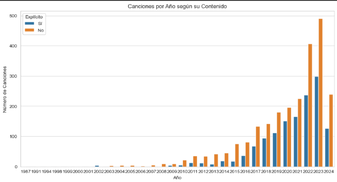 canción por año